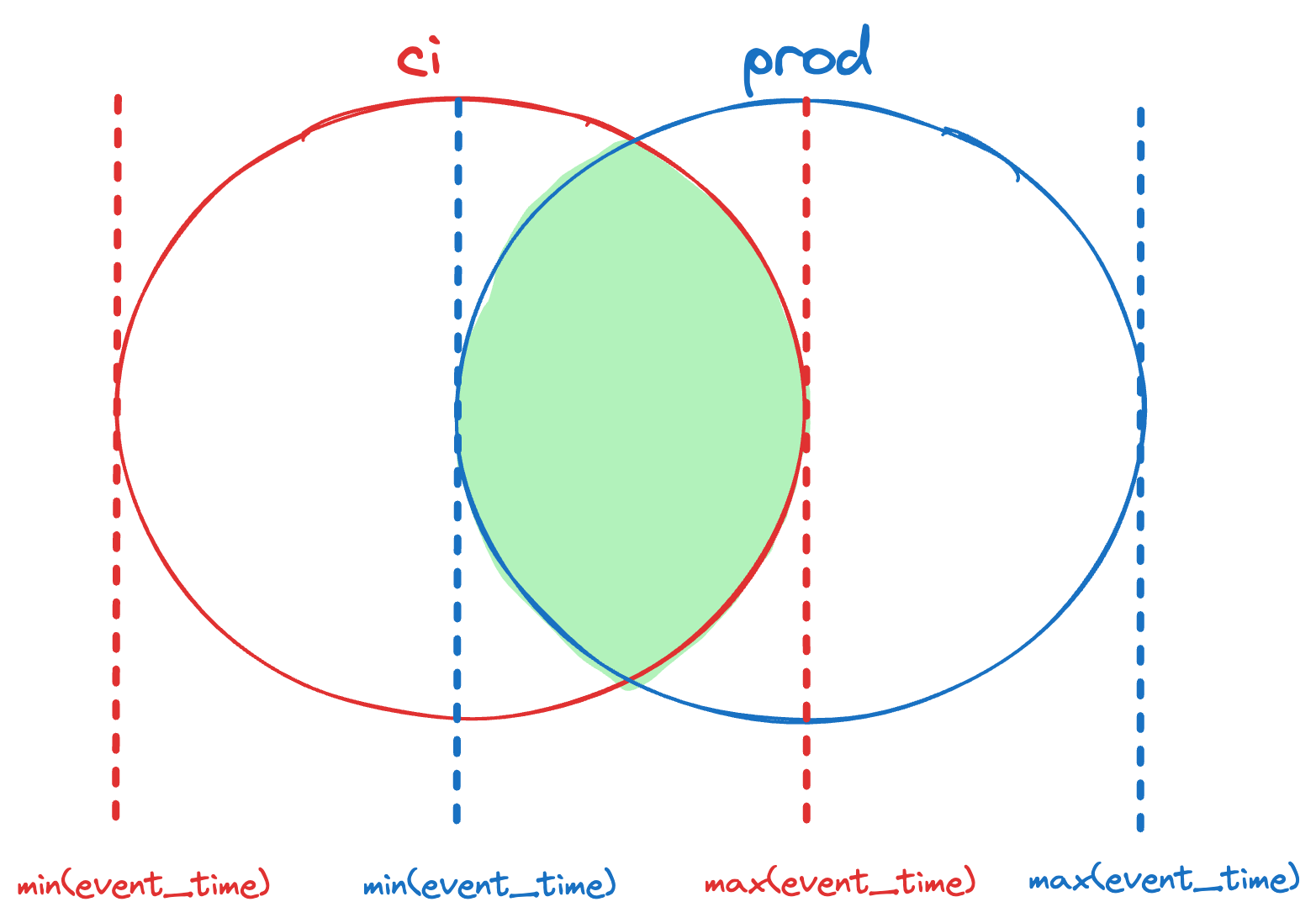 event_time ensures the same time-slice of data is accurately compared between your CI and production environments.